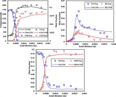 Investigation of the interaction of the MILD regime with HiTAC and no-combustion regimes in combustion region diagrams